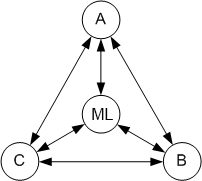 Direct item exchange between all branches