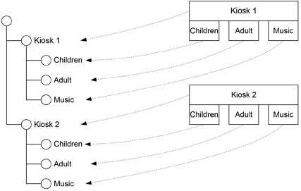 Structure of locations